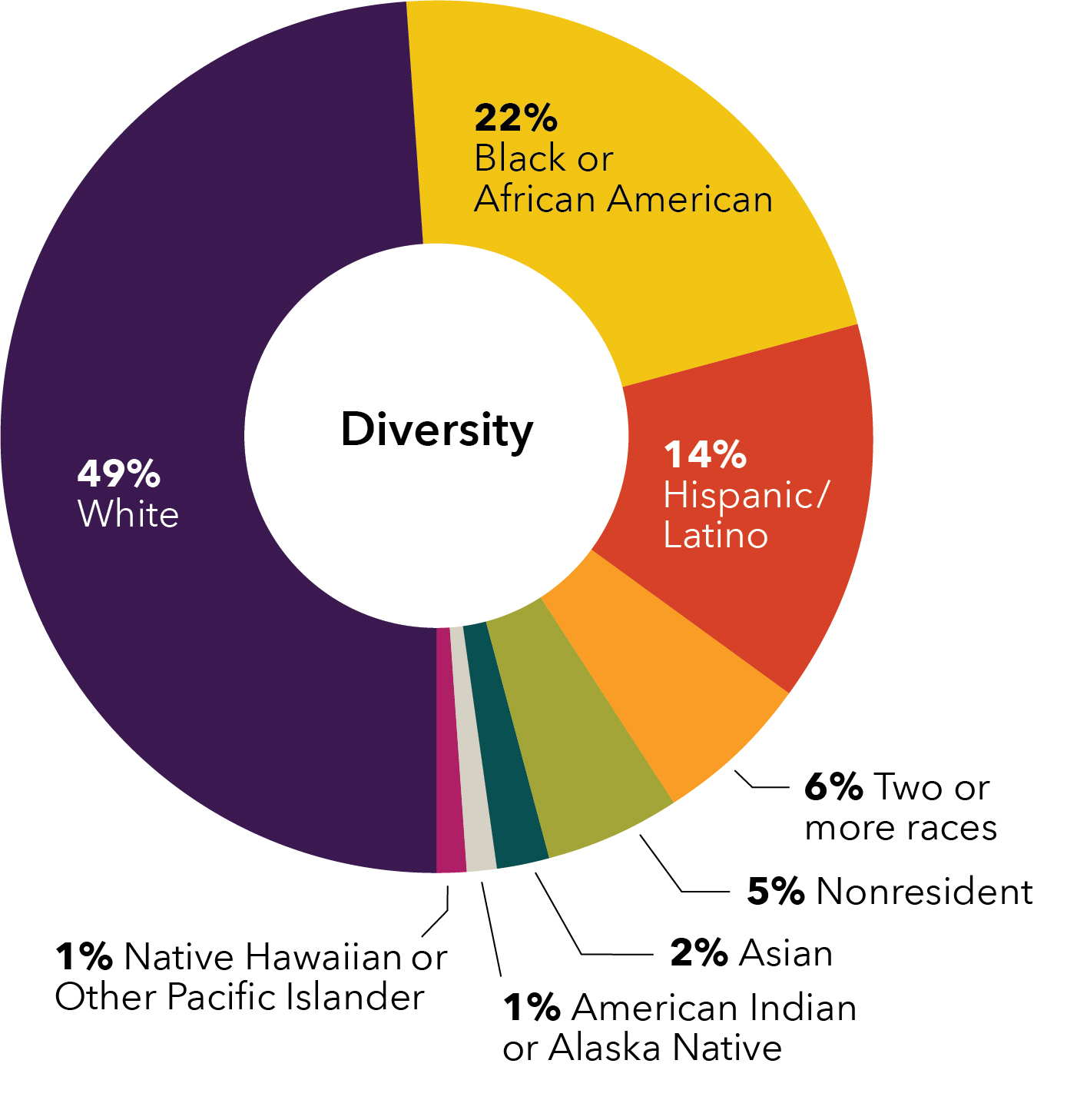 Facts and Statistics About Avila University | Kansas City